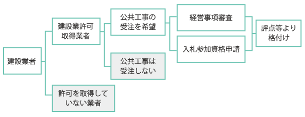 経営事項審査ながれ