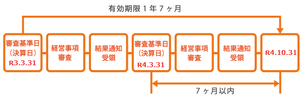 有効期限フロー図